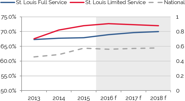 Occupancy Has Steadily Improved - Diagram (743x450), Png Download