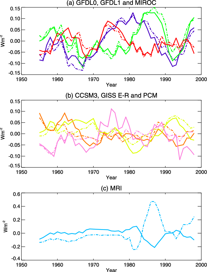 Values Of Da And F(1 À F)(du O À Du L Adt O ) - Diagram (715x939), Png Download