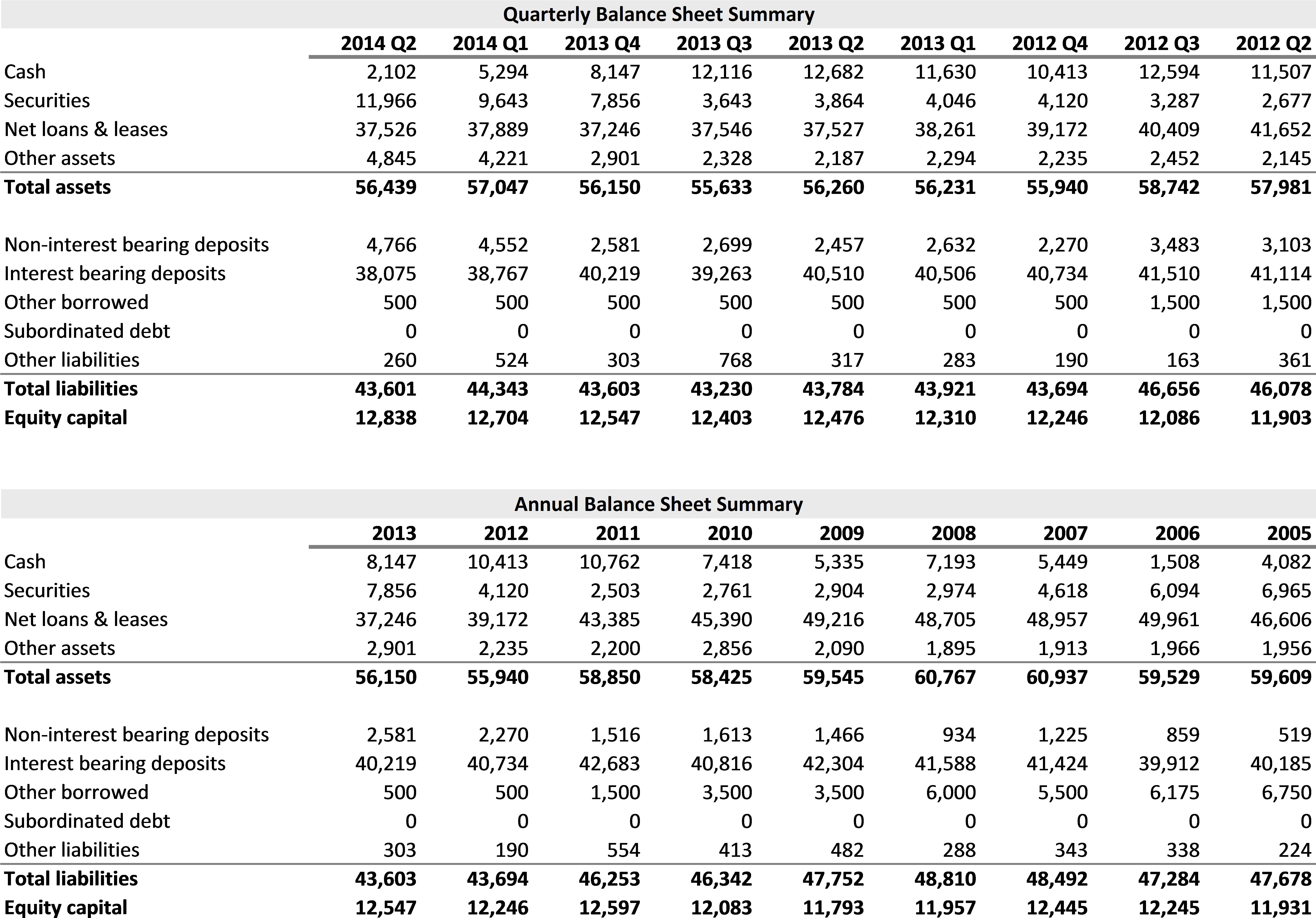 You Can Also Look At Their 2q14 Fdic Call Report For - Number (5535x3881), Png Download