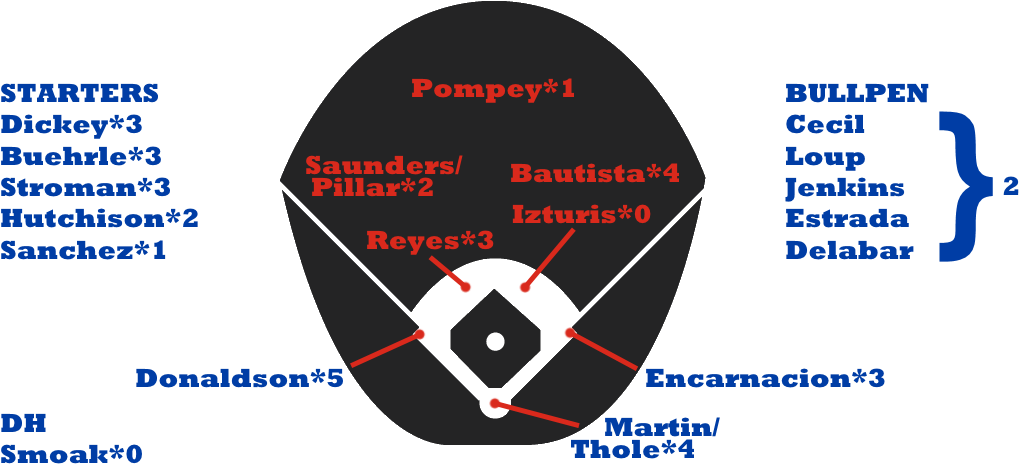 Blue Jays Depth - Bioblitz (1200x534), Png Download