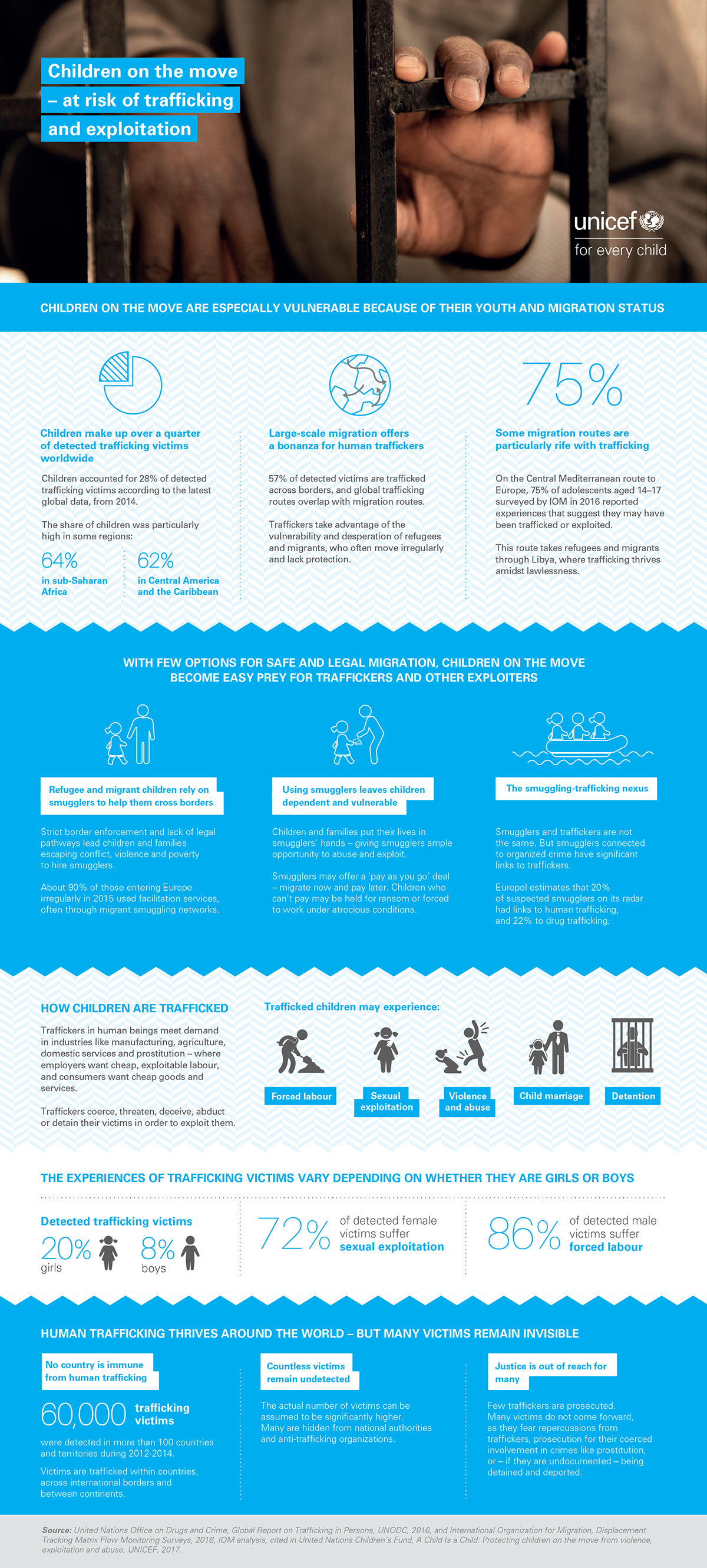 Children At Risk Of Trafficking And Exploitation Unicef - Web Page (1200x2660), Png Download