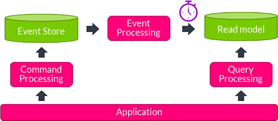 Cqrs Replay Performance Improvements - Sign (1200x502), Png Download