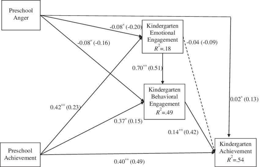Path Model Depicting Paths From Preschool Anger To - Diagram (850x546), Png Download