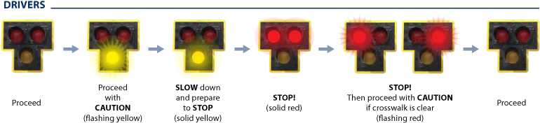 When A Pedestrian Activates The Push Button At The - Traffic Light (780x192), Png Download