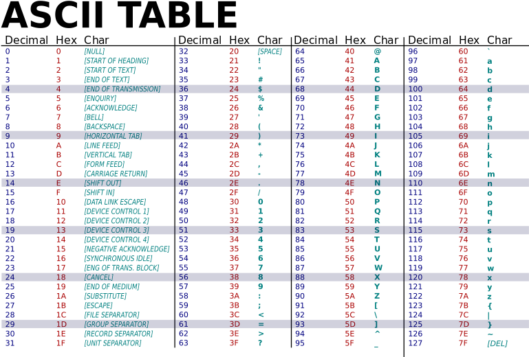 Ascii Chart - Table Utf8 (800x532), Png Download