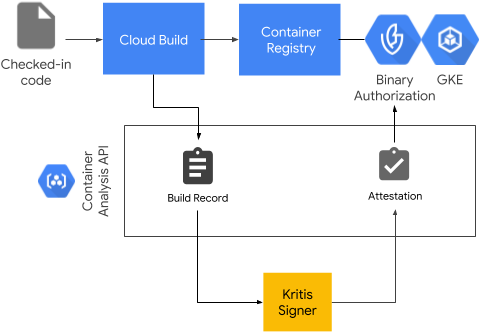 Binary Authorization/cloud Build Architecture - Authorization (527x361), Png Download