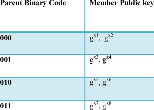 List Of Parent Binary Code And Associated Members Public - Awana (539x385), Png Download