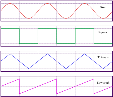 Sine, Square, Triangle, And Sawtooth Waveforms - Sawtooth Wave (400x345), Png Download