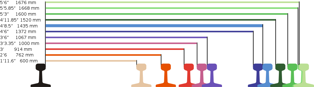 Track Gauge - Australian Rail Gauges (1000x279), Png Download