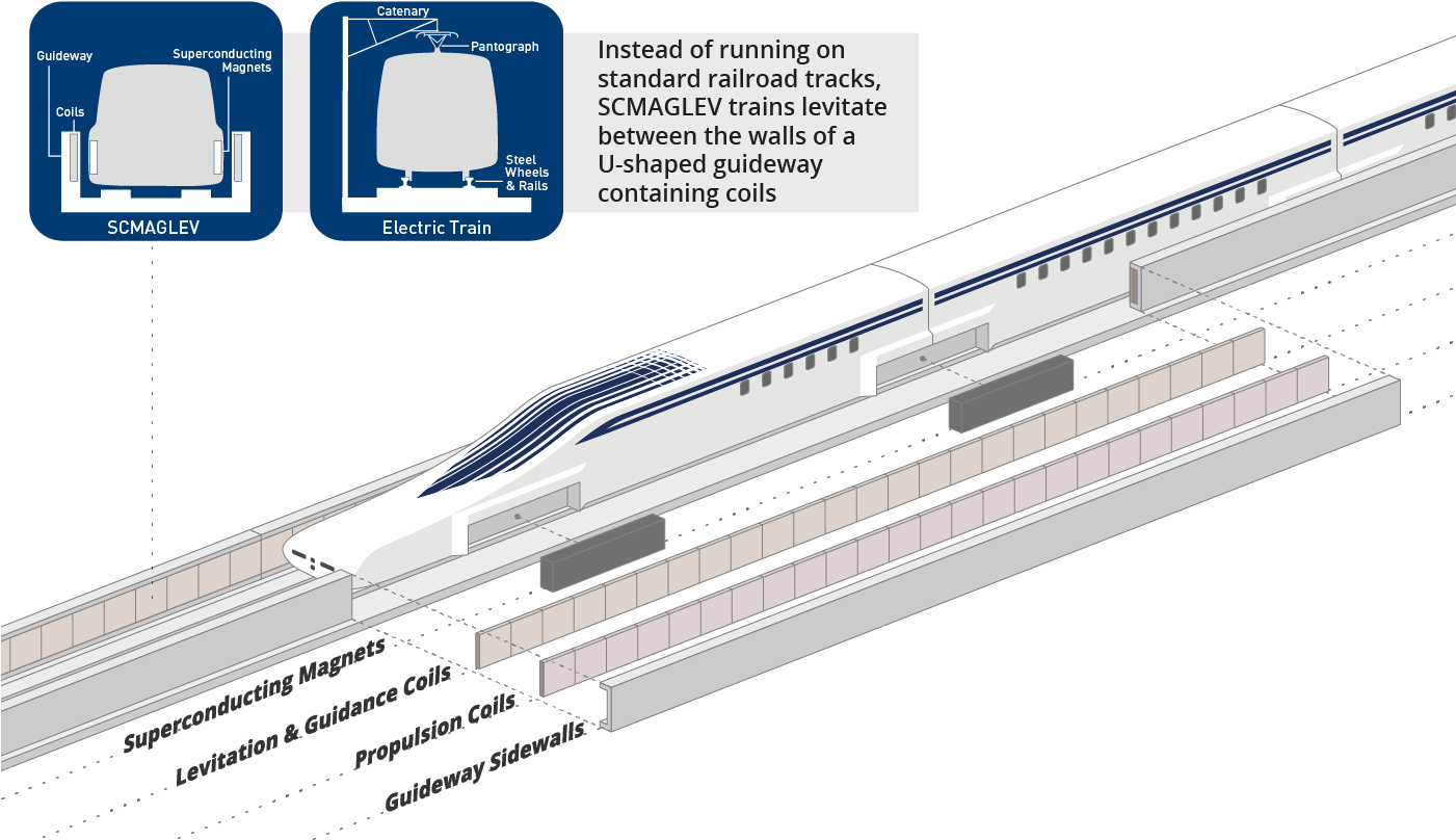 Technical Illustrations To Help Illustrate The Workings - Sc Maglev Track (1400x834), Png Download