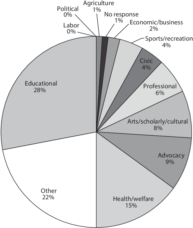 Field Of Organization - Diagram (850x755), Png Download
