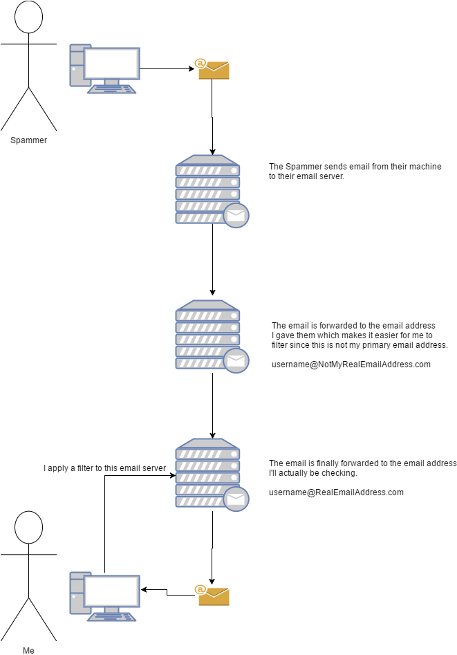 The Intermediary Step Of The Fake Email Allows Me To - Diagram (677x946), Png Download