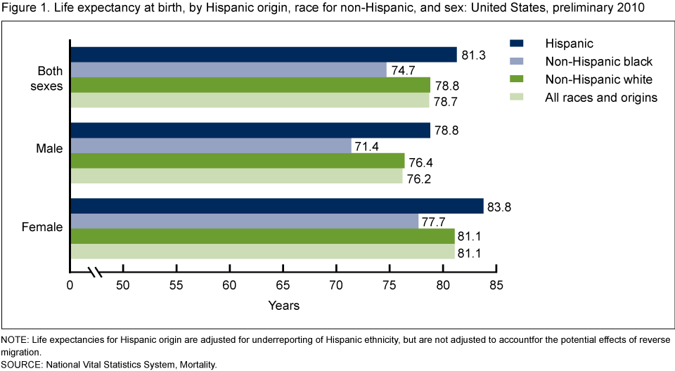 Lifeexpectancy - Life Expectancy By Ethnicity Us (960x528), Png Download