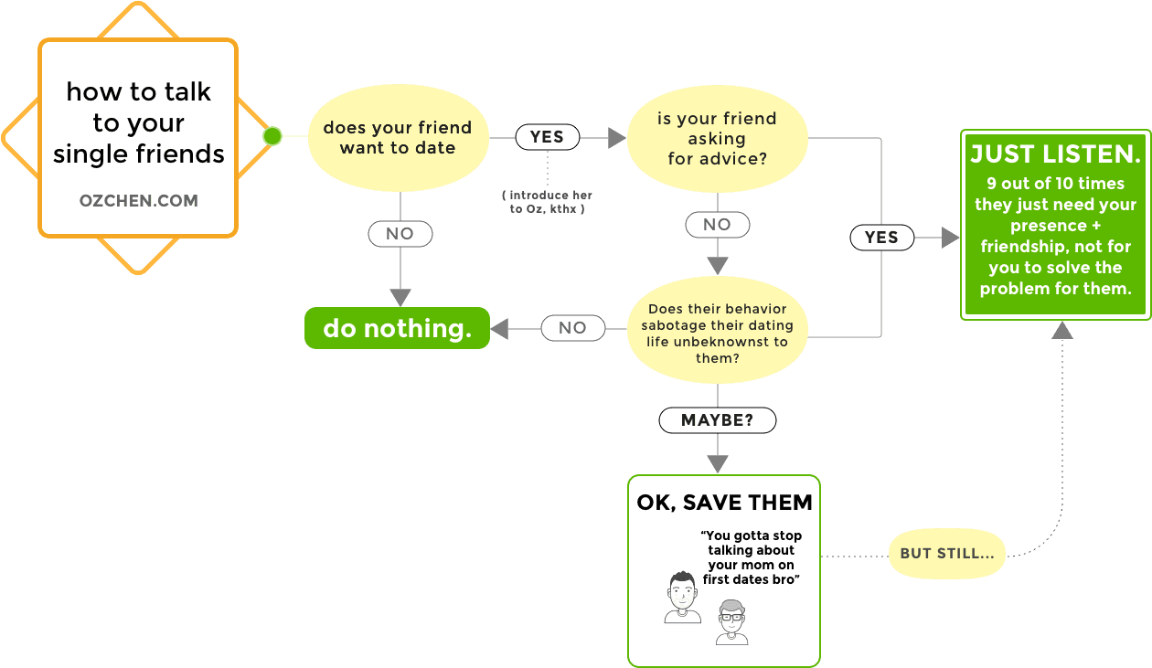 Flowchart How Not Talk To Single Friends - Diagram (1260x731), Png Download