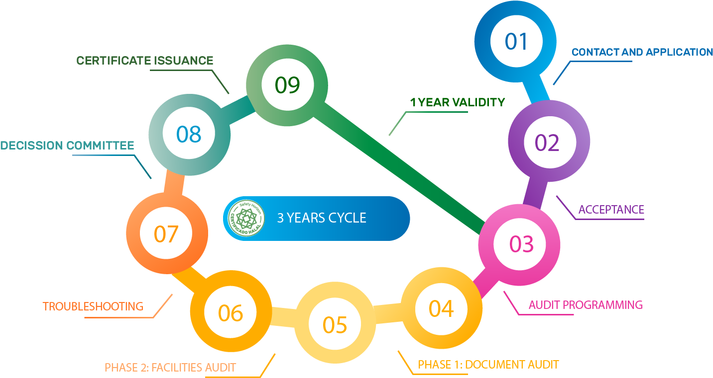 Use Of The Halal Seal Of Safety Horizon - Circle (1434x832), Png Download