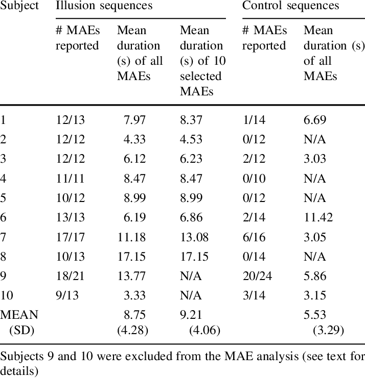 Number And Duration Of The Maes Reported In Response (714x741), Png Download