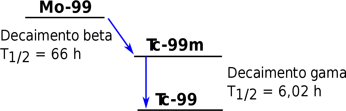 Esquema Do Decaimento Do Mo 99 Para O Tc 99m - Number (1280x468), Png Download