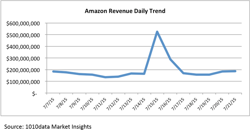 Top Sales Categories On Prime Day Were Hardly Different - Plot (838x439), Png Download