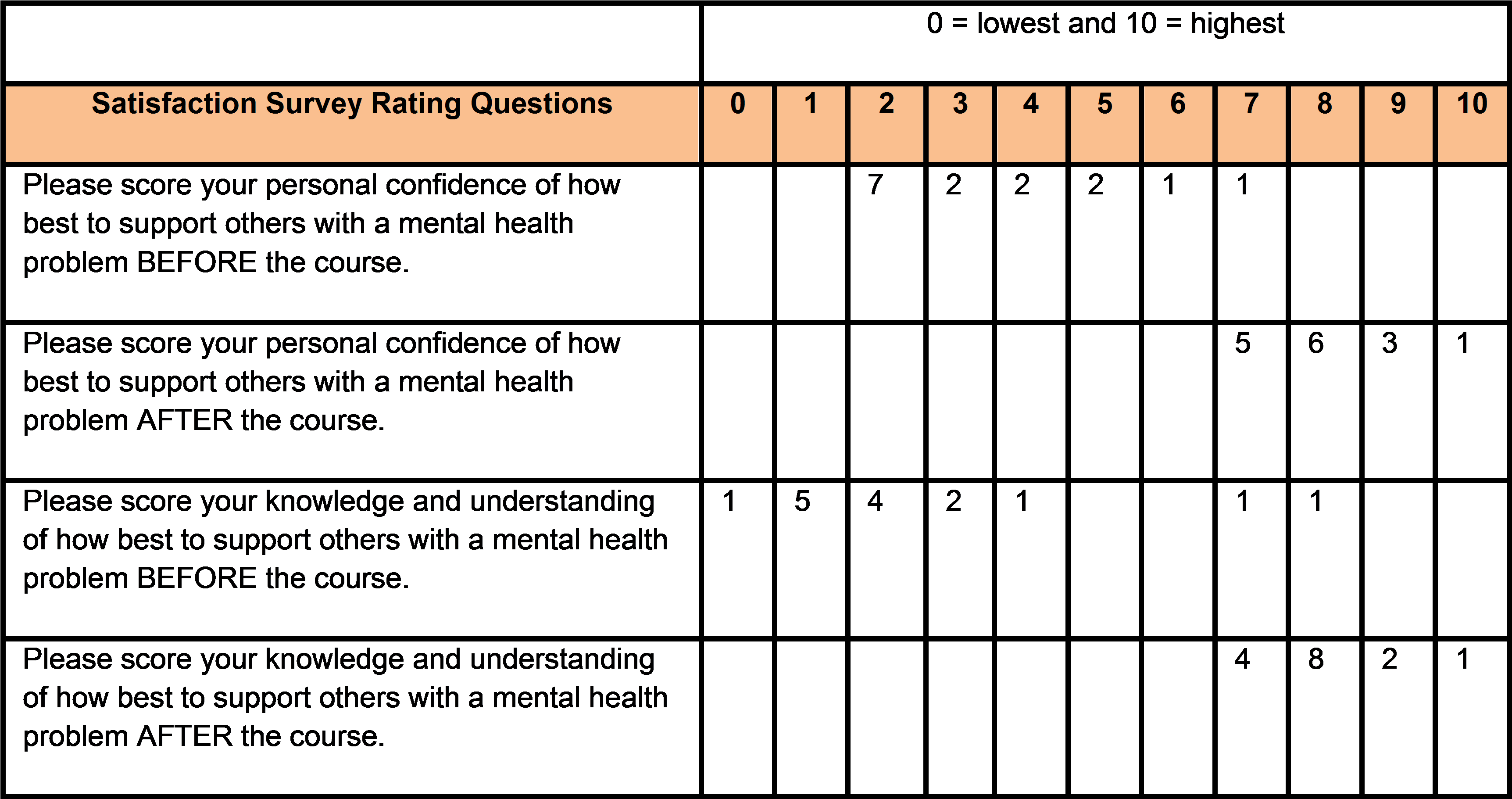 Hs18 Table 2 Mhfa Training Outcomes 1day Course - Number (3855x2031), Png Download