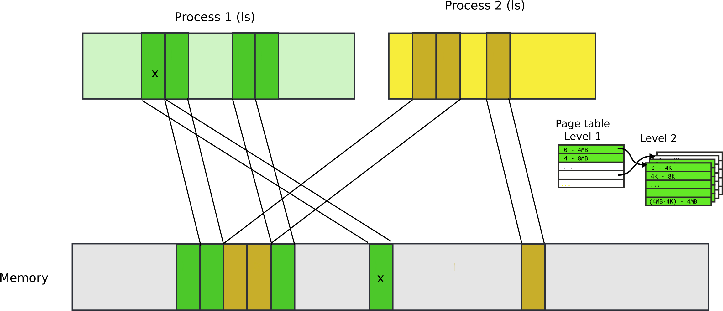 Two Procs Page Tables Translated - Diagram (2306x1001), Png Download