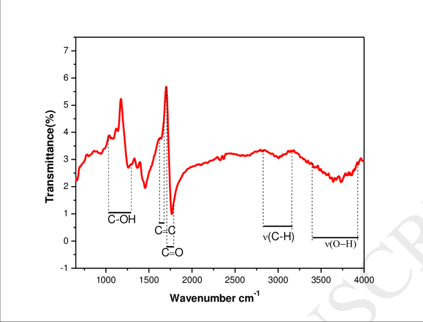 Ftir Spectrum Of Cds - Diagram (850x647), Png Download