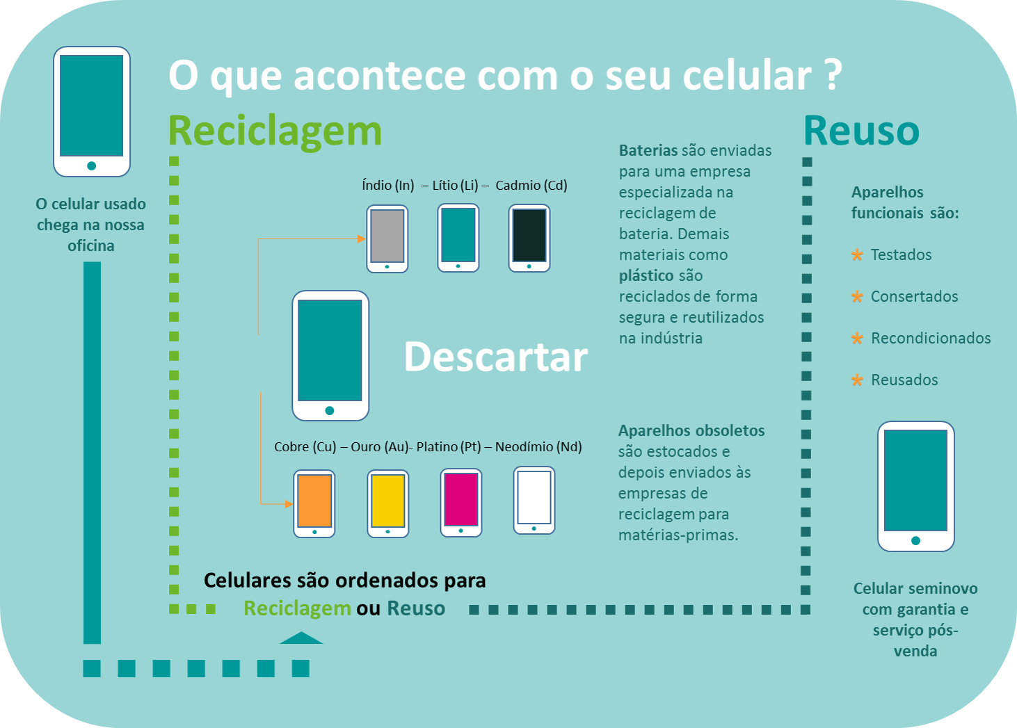 Nosso Processo Da Reciclagem - Reciclagem De Baterias De Celular (1462x1047), Png Download