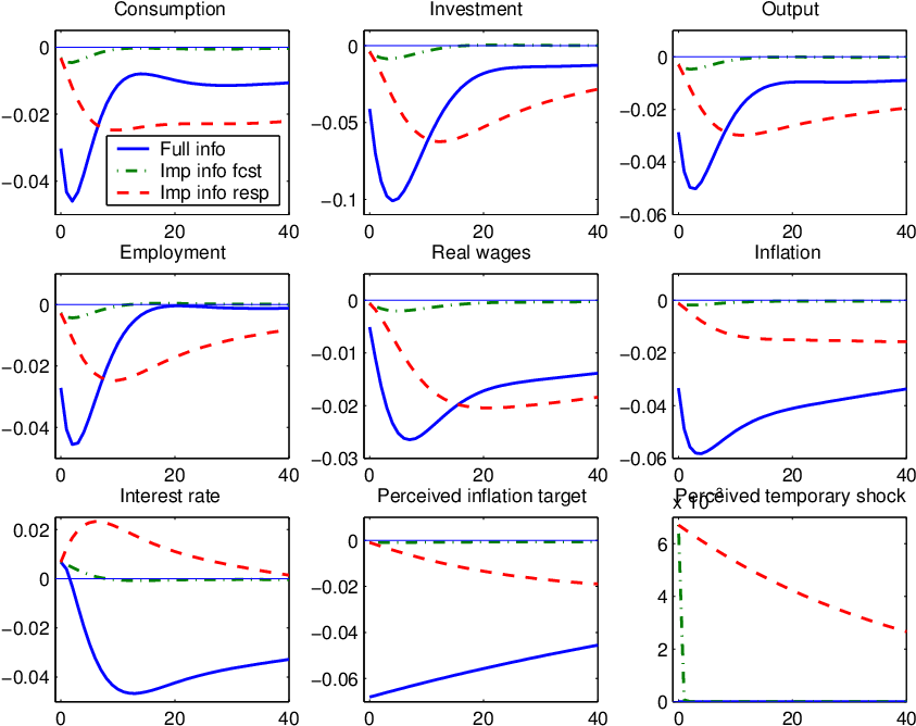 Impulse Responses And Private Sector Forecasts After - Diagram (850x684), Png Download