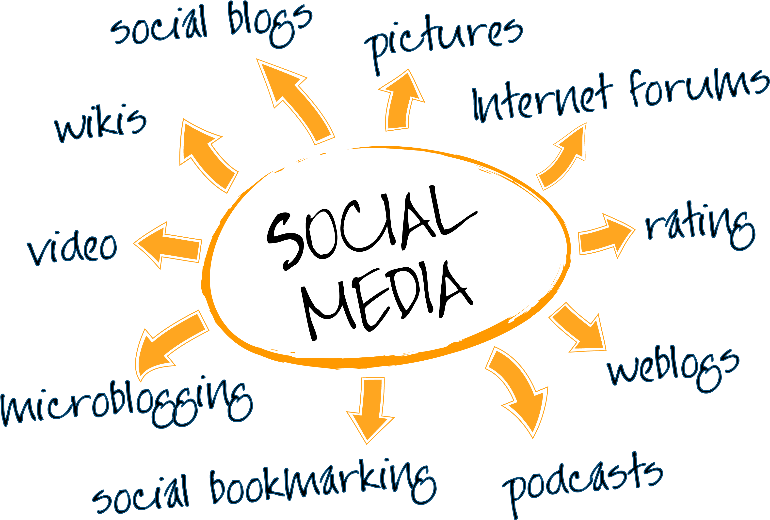 Social Media 2011 (3147x2133), Png Download