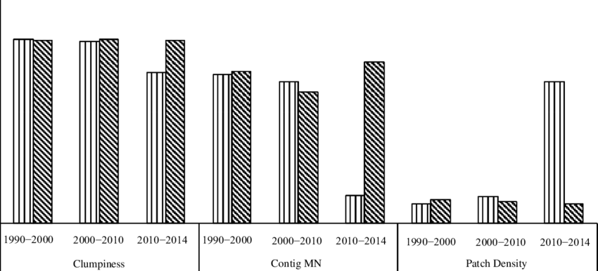 Figure Deforestation Spatial Metrics Patterns Of Kampar - Line Art (850x386), Png Download