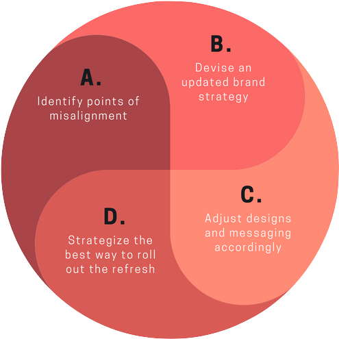 Red And Yellow Cycle Diagram - Circle (1024x768), Png Download