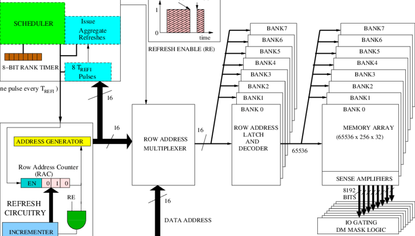 Implementing Refresh Pausing With - Diagram (850x484), Png Download