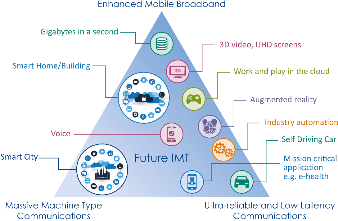 5g Usage Scenarios - Itu 5g Usage Scenarios (1200x858), Png Download