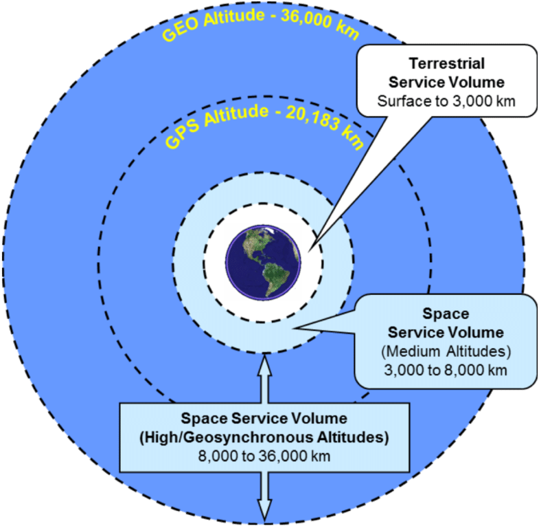 Gps Terrestrial Service Volume And Space Service Volume - Ecological Economic Worldview (850x776), Png Download