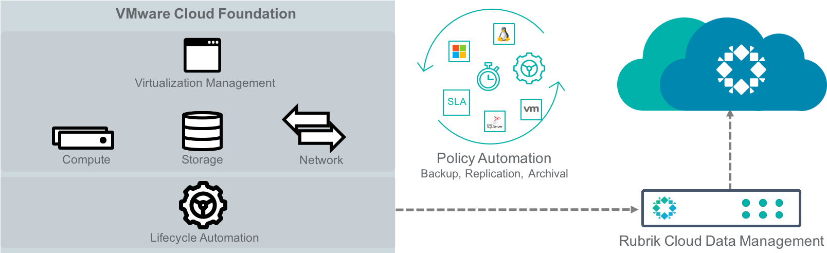 On-premises Workloads, Providing Archival And Replication - Diagram (1619x502), Png Download