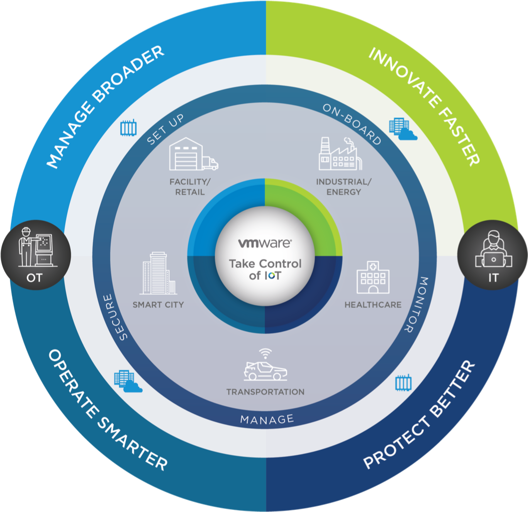 Vmware Iot Management Solution To Help Customers Take - Vmware Pulse Iot Center (1162x1050), Png Download