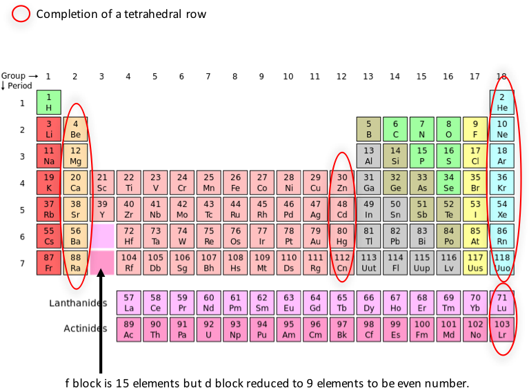 Periodic Table Of Elements Annotated Marking Sequence - Sequence Of Periodic Table (775x579), Png Download