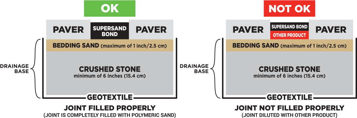 Packaging - Paver Base Drainage (1185x650), Png Download