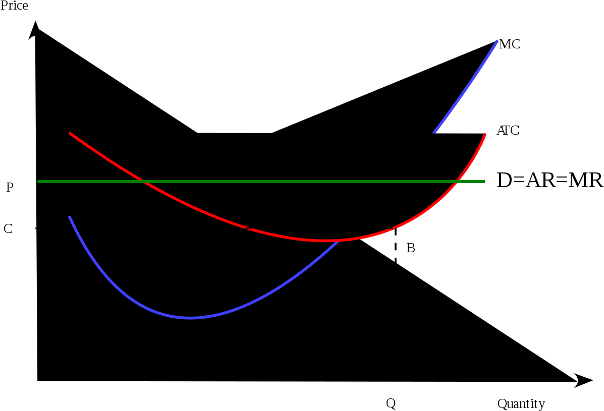 Profit Max Marginal Small - Plot (1280x898), Png Download
