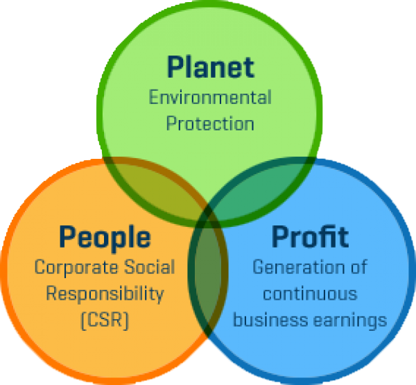 Planet People Profit - Csr People Planet Profit (600x555), Png Download