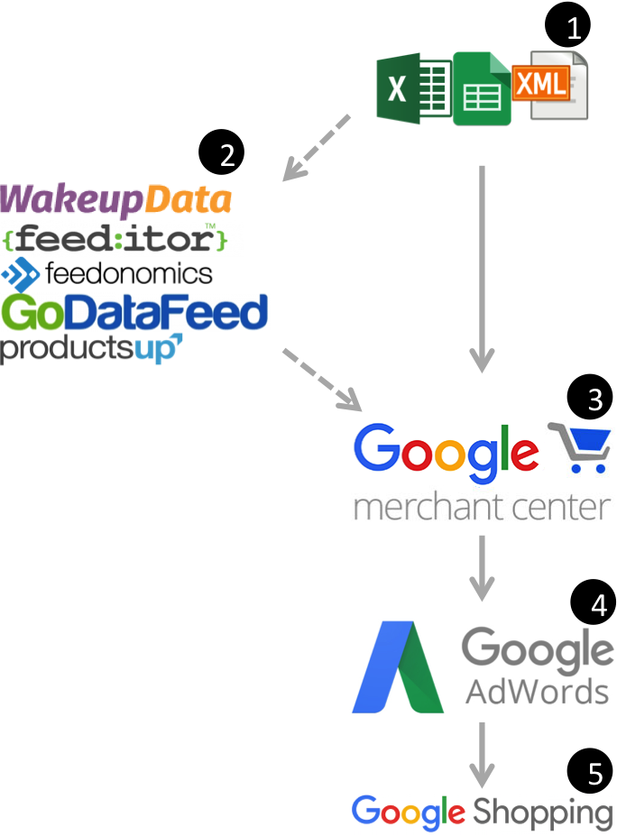 Google Shopping Flow Chart - Google Merchant Center Flow (684x927), Png Download