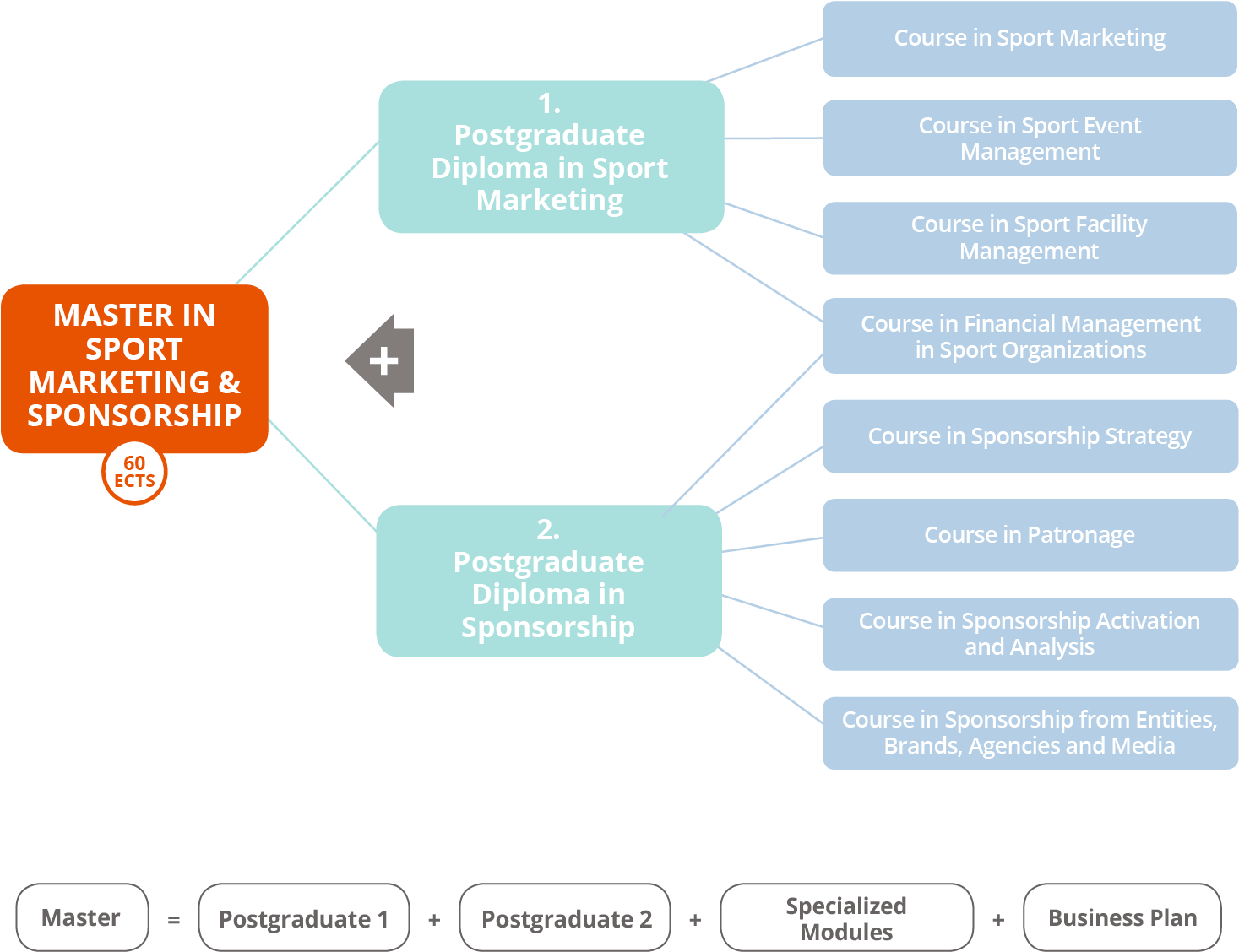 Sports Marketing Structure (1485x1208), Png Download
