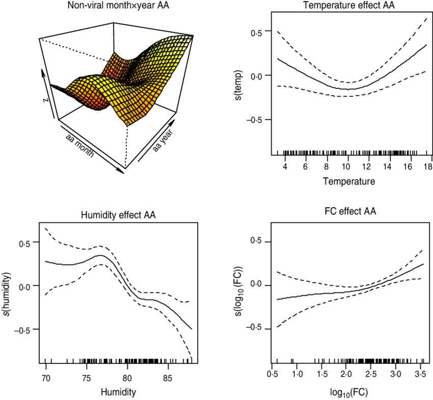 Plot Of Smooth Effects From Model 3 Showing Month × - Diagram (850x787), Png Download