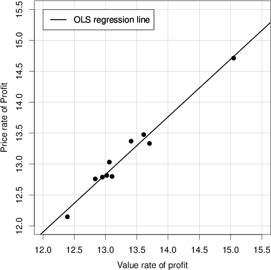 Regression Line For The Value Rate Of Profit And The - Diagram (558x558), Png Download