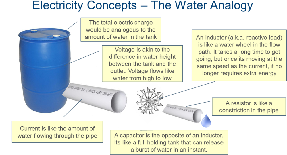 Water Analogy - Pvc Pipe (1000x568), Png Download
