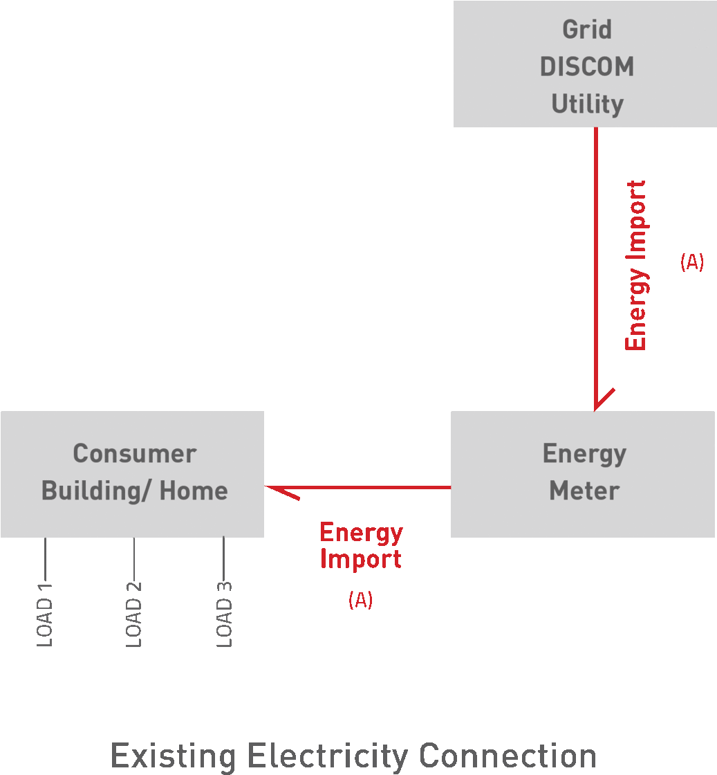 Electricity Bill With Solar Net-metering - Diagram (1259x1301), Png Download