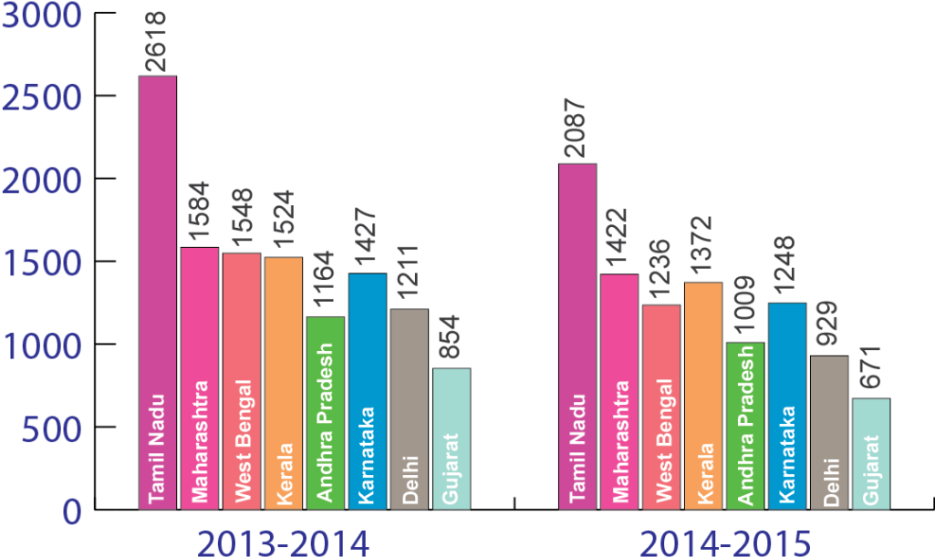 And Among Them Tamil Nadu With 4,938 Has The Highest - Number Of Ngos In India 2016 (1024x627), Png Download