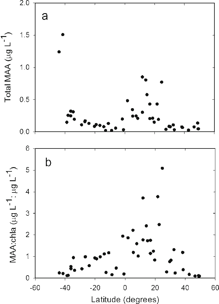 Latitudinal Distribution Of Maas Along The Amt18 Transect - Diagram (716x995), Png Download