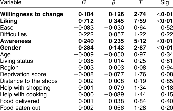 Coefficients For All Variables Predicting Fruits And (697x447), Png Download