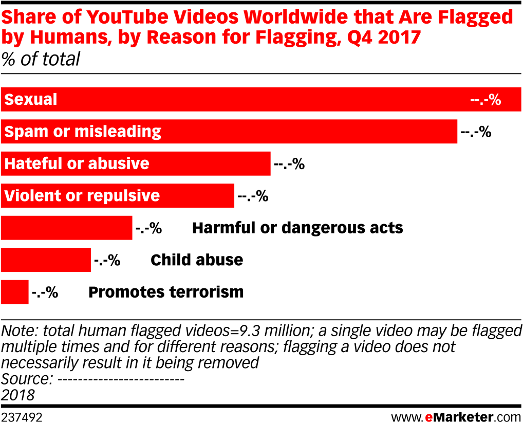 Share Of Youtube Videos Worldwide That Are Flagged - Smartphone Use In Canada (1041x850), Png Download