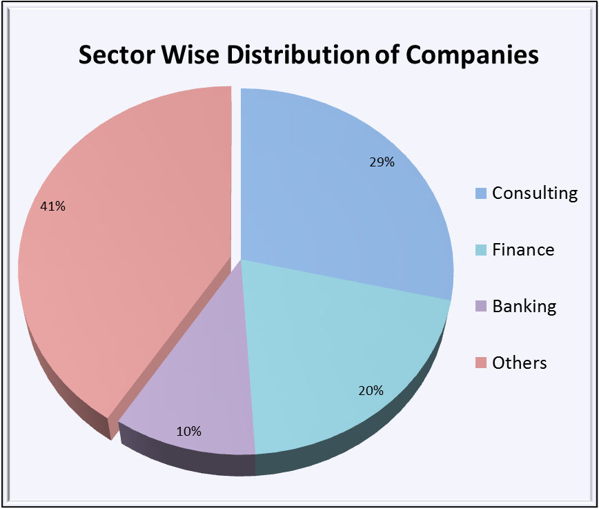 Diagram Represents The Sector Wise Distribution Of - Diagram (868x737), Png Download